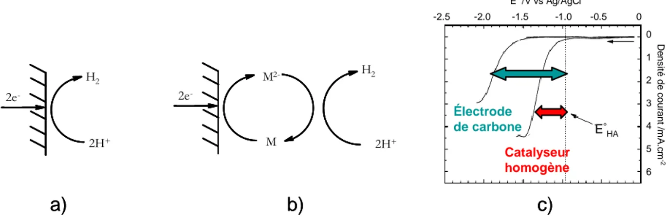 Figure 18 : schémas simplifiés de la catalyse hétérogène (à l’électrode, a)), homogène (par une  espèce rédox soluble M, b)) de la réduction électrochimique de protons et illustration de la 