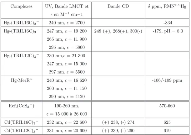 Table 17 – Complexes TRIL16C et TRIL12C avec les m´etaux Cd et Hg [192] [193], a : [186]