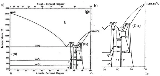 Figure II-2 :  a) Diagramme de phase du système Cu-Si massif [15] 