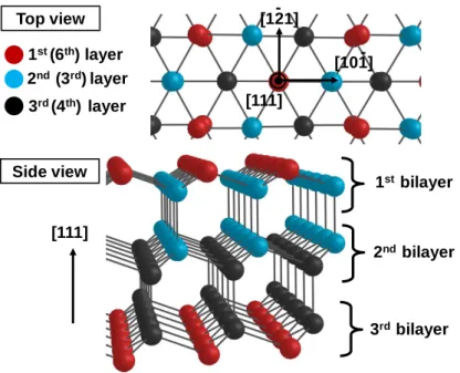 Figure I.5  Top view and side view of a silicon (111) orientated substrate.