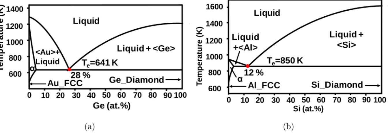 Figure I.9  (a) Gold-Germanium phase diagram.(b) Aluminum-Silicon phase diagram. The α phase corresponds to the metal-SC bulk solid phase in both cases.
