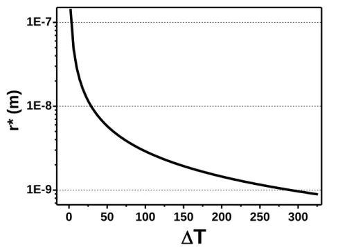 Figure I.16  Supercooling dependence of the critical size of a forming nucleus for pure Au.