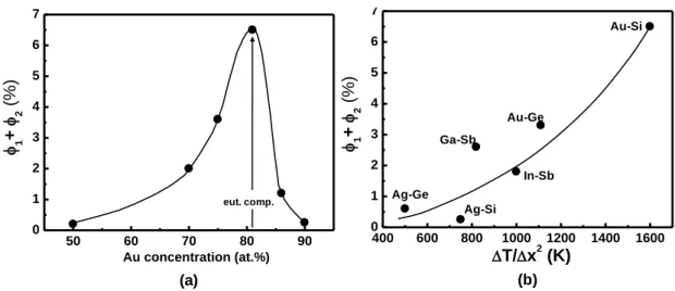 Figure I.25  (a) Plot of the variation of Φ 1 + Φ 2 as a function of the gold content at T e : maximum for the eutectic concentration