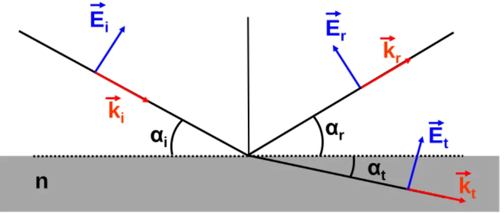 Figure II.1  Scheme of the refraction of X-rays at an interface (with the polarization in the incident plane)