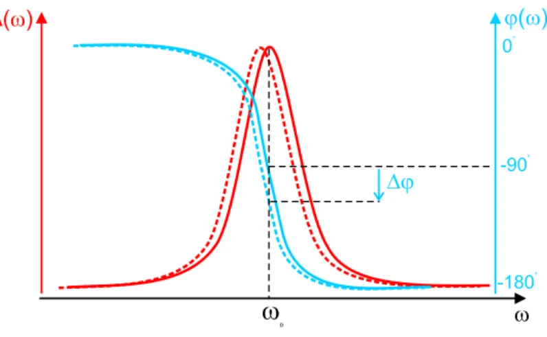 figure 1.10, la phase subit un changement abrupt de 0 à -180 degrés autour de la résonance