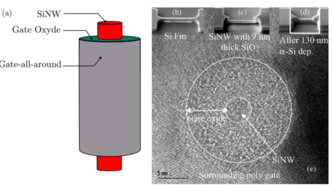Fig. 1.8: Architecture du MOSFET ` a grille enrobante (gate-all-around). (a) : Repr´esenta- Repr´esenta-tion sch´ematique d’un nanofil de silicium (SiNW) en configuraRepr´esenta-tion FET `a grille enrobante.