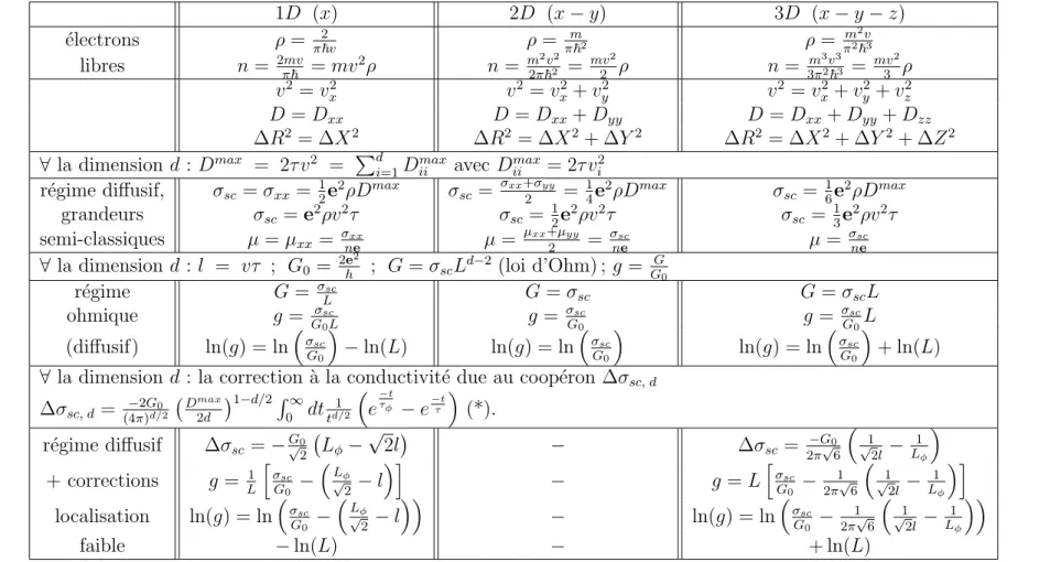 Tab. 2.2: Glossaire reprenant la plupart des formules et d´efinitions utilis´ees dans ce manuscrit.