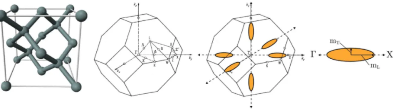 Fig. 3.5: De gauche `a droite : La maille primitive du silicium massif, la premi`ere zone de Brillouin avec ses points de haute sym´etrie, la mˆeme zone de Brillouin avec la position des six minima de bandes de conduction le long des axes ΓX, le d´etail su