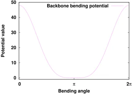 Figure 2.3 – La rigidit´e au sein de la chaˆ ıne peut ˆetre mod´elis´ee par un potentiel de ﬂexion