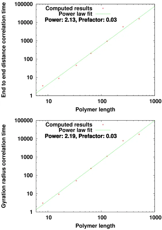 Figure 2.10 – En haut : ´evolution du temps de corr´elation de la distance bout-`a-bout du polym`ere