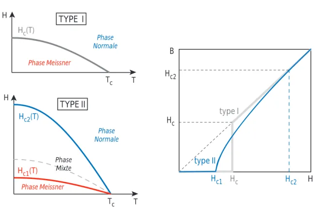 Fig. 1.3 – Deux types de supraconducteurs : (gauche) diagrammes de phase H-T et (droite) induction B en fonction du champ magn´ etique appliqu´e H.