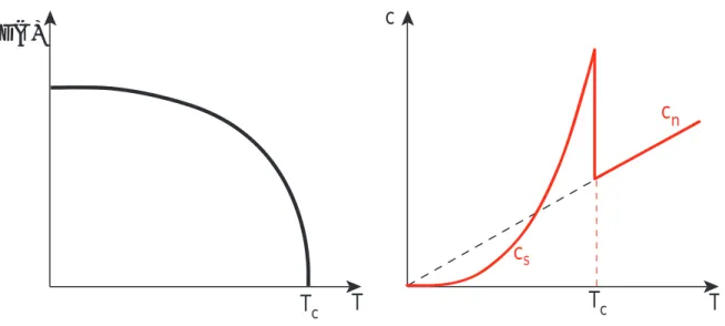 Fig. 1.4 – Variations sch´ ematiques du gap et de la chaleur sp´ ecifique en fonction de la temp´ erature dans la th´ eorie BCS.