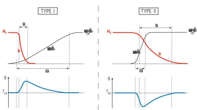 Fig. 1.5 – Distributions sch´ ematiques du param` etre d’ordre Ψ, du champ magn´ etique h et de la densit´ e d’´ energie libre g au niveau de la fronti` ere entre un domaine normal et un domaine supraconducteur.