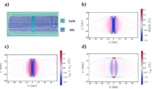 Figure 1.8: a) AlN nanowire with a 5 nm thick GaN insertion. b) Hydro- Hydro-static deformation, c) in-plain strain ǫ xx + ǫ yy and d) vertical strain ǫ zz in AlN/GaN nanowires