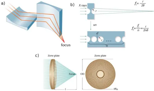 Figure 1.13: X-ray focusing optics: schematics of : a) Kirkpatrick- Kirkpatrick-Baez mirrors, b) compound refractive lenses and c) Fresnel zone plate.(http://www.xradia.com/technology/basic-technology/focusing.php)
