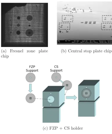 Figure 2.10: Silicon membrane chips with a series of (a) gold Fresnel Zone Plates and (b) gold central stops