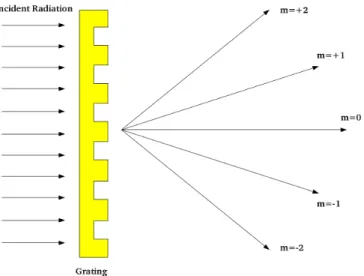 Figure 3.4: Monochromatic plane wave diffracted in a series of diffraction order from a grating.