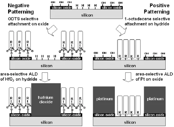 Figure 1.7 – Illustration de deux procédés ASD par passivation de surface possibles grâce à des modifications de surface  sélectives