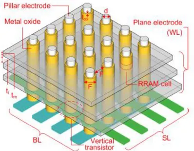 Figure 1.17 – Illustration des Vertical ReRAMs par cellules mémoires intercalées entre une électrode pilier et des électrodes  planes