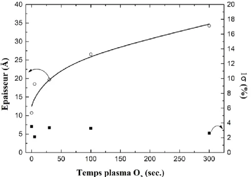 Figure 3.4 – Impact du temps d’un plasma O 2 /Ar sur l’oxyde présent à la surface d’un substrat de silicium