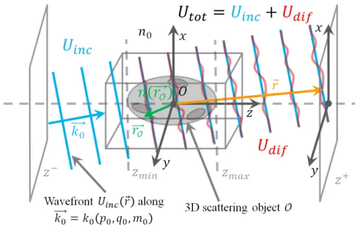 Figure II.1: Illustration of an incident plane wave U inc (in blue) with a wave vector k ~ 0