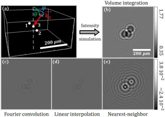 Figure II.8: Comparison of the diﬀerent models on a numerical object composed of three identical beads (a) with a normal incidence