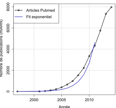 Figure 1. Evolution du nombre de publications associées aux miARN. Recherche  dans pubmed depuis 1997 jusqu’à 2014