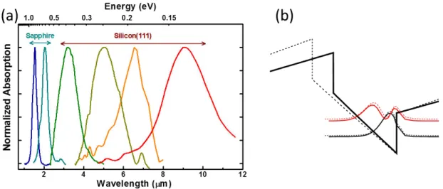 Figure 2 (a) Normalized absorption spectra for various samples showing that ISB transitions can span from the  NIR to the MIR