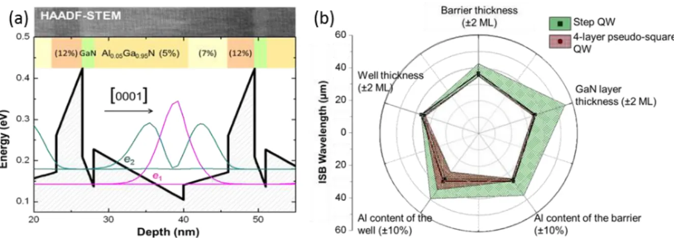 Figure 7 (a) Conduction band profile for an Al 0.12 Ga 0.88 N/GaN/ Al 0.05 Ga 0.95 N/Al 0.07 Ga 0.93 N (3.5 nm / 3.5 nm / 12  nm  /  6  nm)  4-layer  pseudo-square  QW  design