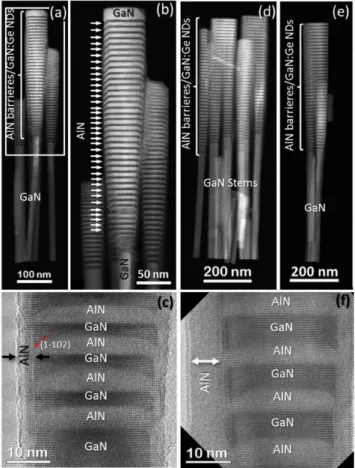 Figure  12  shows  annular  dark  field  (ADF)  and  high-resolution  transmission  electron  microscopy  (HRTEM)  images  of  two  of  the  samples,  which  confirm  the  growth  of  the  wires  along  the  <0001> 
