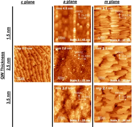 Figure  22 shows the  AFM images  of each of the samples grown on  a- and m-  plane  substrates