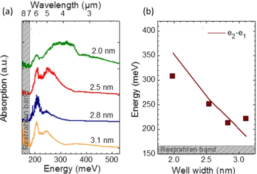 Figure 23 (a) ISB plotted absorption as a function of energy for samples with varying well widths grown on the  m plane