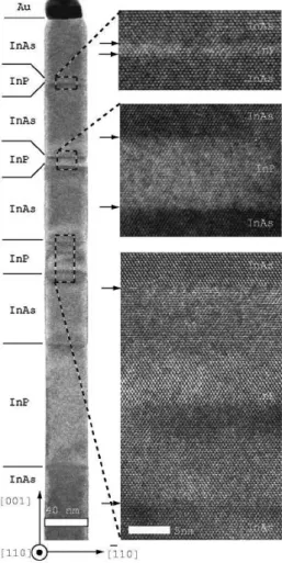 Figure 1.2: Axial heterostructure - Transmission electron microscopy (TEM) image of an InAs nanowire of 40 nm diameter containing four InP barriers [from reference (9)].