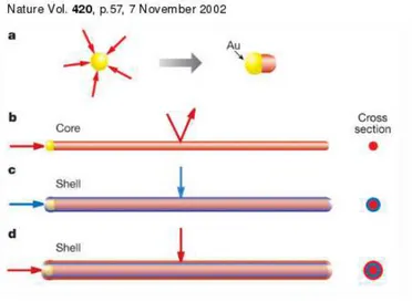 Figure 1.5: Core-shell heterostructure. - a) Nanowire grown using reactant A. b) Switch form reactant A to reactant B, formation of a shell around the initial wire