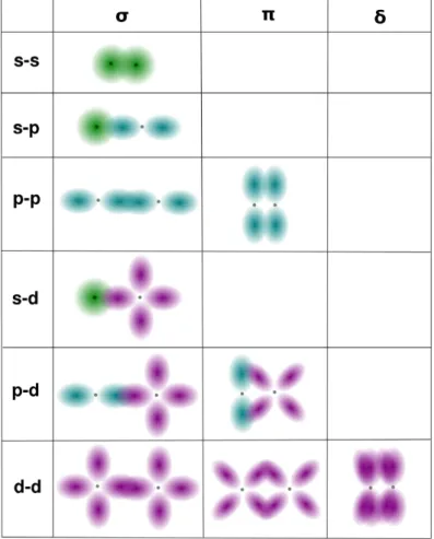 Figure 3.2: Linear Combination of Atomic Orbitals - The different two-center interactions involved in the Slater-Koster relations.