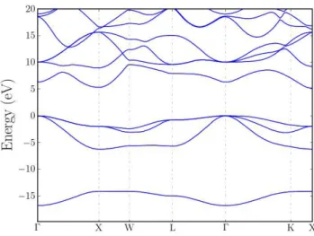 Figure 3.4: Electronic band structure of ZB AlN - Tight-binding band structure of bulk zinc- zinc-blende AlN.