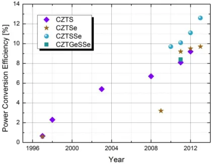 Figure 21: Evolution of the record PCE of CZTSSe solar cells as a function of years. 