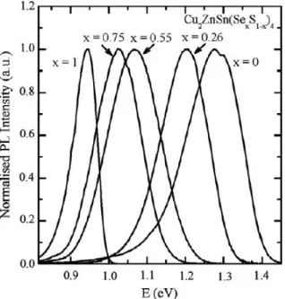 Figure 30: Normalized low-temperature photoluminescence spectra of the CZTSSe from Ref