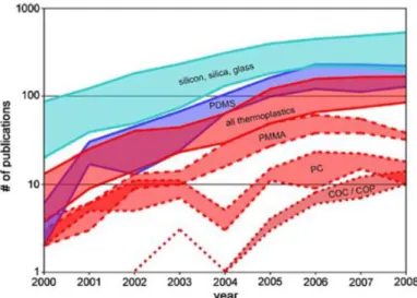 Figure 5-3 Applicability and popularity of various materials used for microfabrication in years  2000-2008