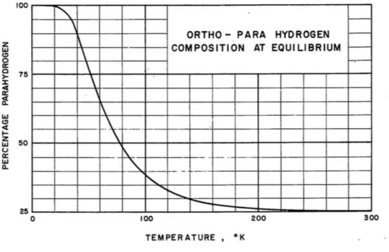 Figure 1 – Composition ortho-para de l’hydrog`ene `a l’´equilibre en fonction de la temp´erature