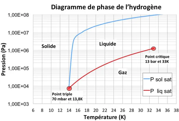 Figure 2 – Diagramme de phase de l’hydrog`ene Pour du normal hydrog`ene `a l’´equilibre thermodynamique.