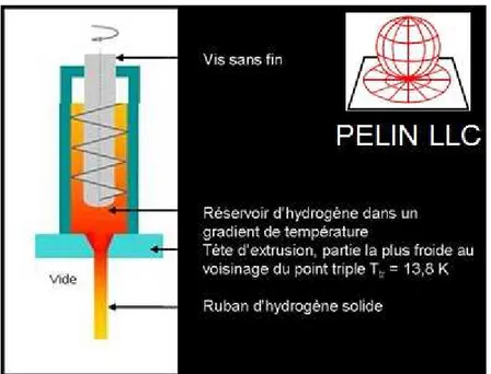 Figure 1.9 – Principe d’extrusion du syst`eme `a vis sans fin d´evelopp´e par le laboratoire PELIN