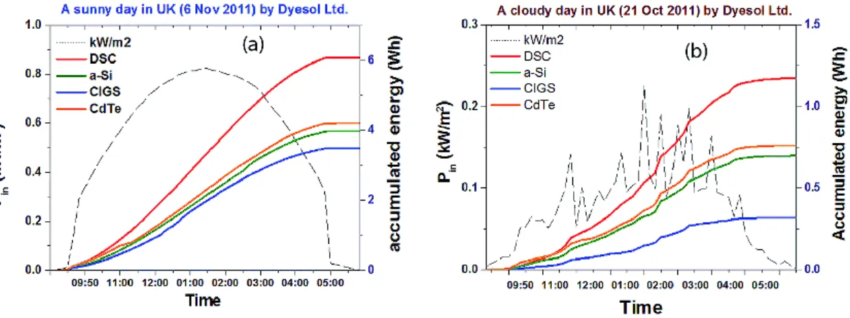 Figure 14 – Graphiques représentant l’accumulation d’énergie produite sur la période d’une journée avec un temps ensoleillé  et avec un temps nuageux
