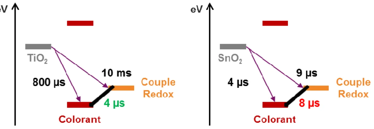 Figure 23 –Schéma résumant les temps caractéristiques des différents processus de régénération et de recombinaison avec  deux oxydes semi-conducteurs différents (TiO 2  à gauche et SnO 2  à droite)