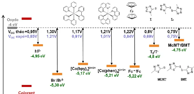 Figure 32 – Différents couples Redox publiés dans la littérature avec leur potentiel d’oxydoréduction (vert), leurs structures  chimiques, la V OC  théorique (noir)(calculée  par la différence entre ce potentiel et la bande de conduction du TiO 2 ) et la V