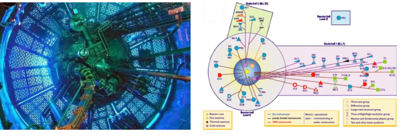 Figure 2.5: Picture of the high-flux reactor Institut Laue-Langevin (ILL). Left: