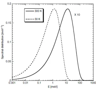 Figure 2.6: Examples of Maxwell-Boltzmann energy distribution for moderators of 300 K and 30 K
