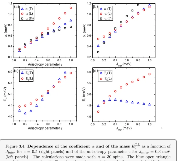 Figure 3.4: Dependence of the coefficient α and of the mass E 0 T,L as a function of J inter for ε = 0 