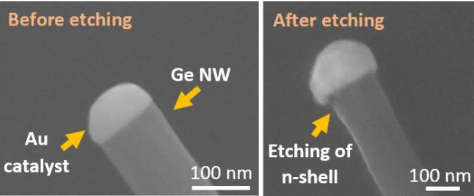 Figure 3.4: SEM images of the n-doped Ge NWs before and after the hydrogen peroxide (H 2 O 2 ) etching process