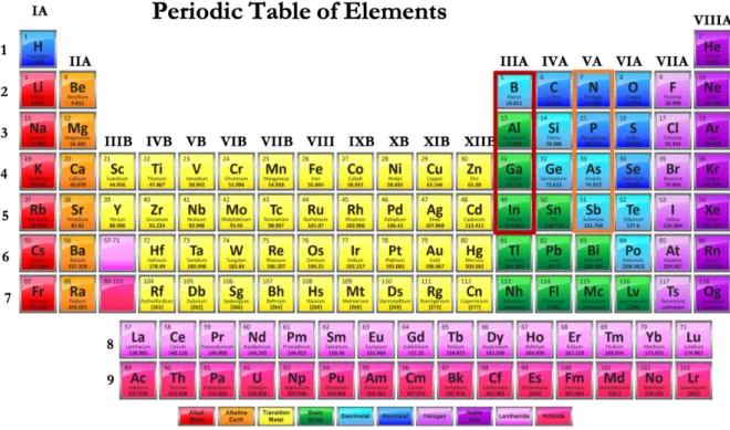 Figure 4. Periodic table of elements evidencing the 3 rd  and 5 th  column elements forming the III-V materials category  (adapted from (Helmenstine 2016))